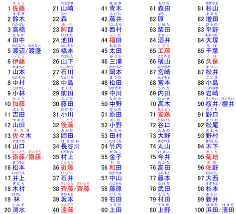 日本人 名字|名字検索No.1／名字由来net｜日本人の苗字・姓氏99